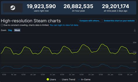 steam concurrent players|steam current players chart.